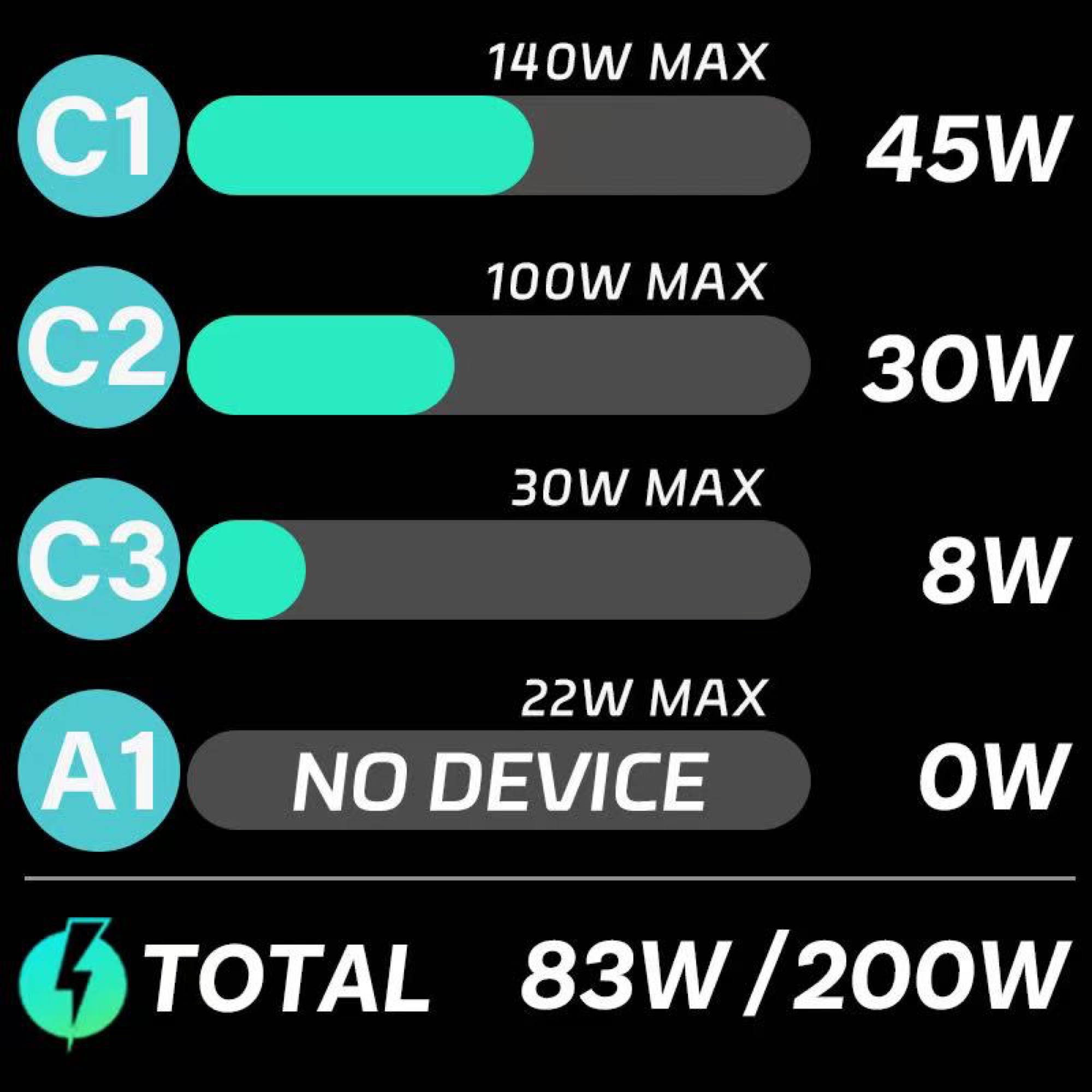 200W GaN Ultra Hızlı Şarj Cihazı, Yapay Zeka Dokunmatik Ekran, 3x USB-C + USB-A - 3